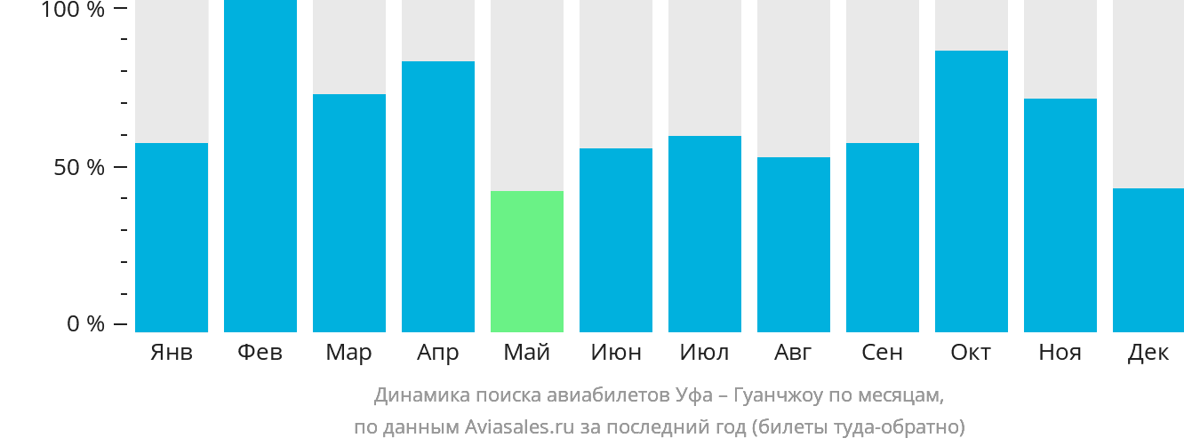Динамика поиска авиабилетов из Уфы в Гуанчжоу по месяцам