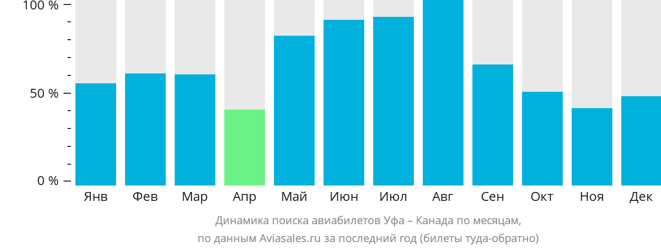 Динамика поиска авиабилетов из Уфы в Канаду по месяцам