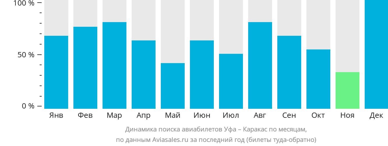 Динамика поиска авиабилетов из Уфы в Каракас по месяцам