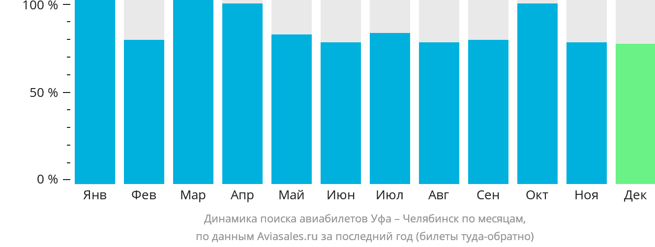 Динамика поиска авиабилетов из Уфы в Челябинск по месяцам