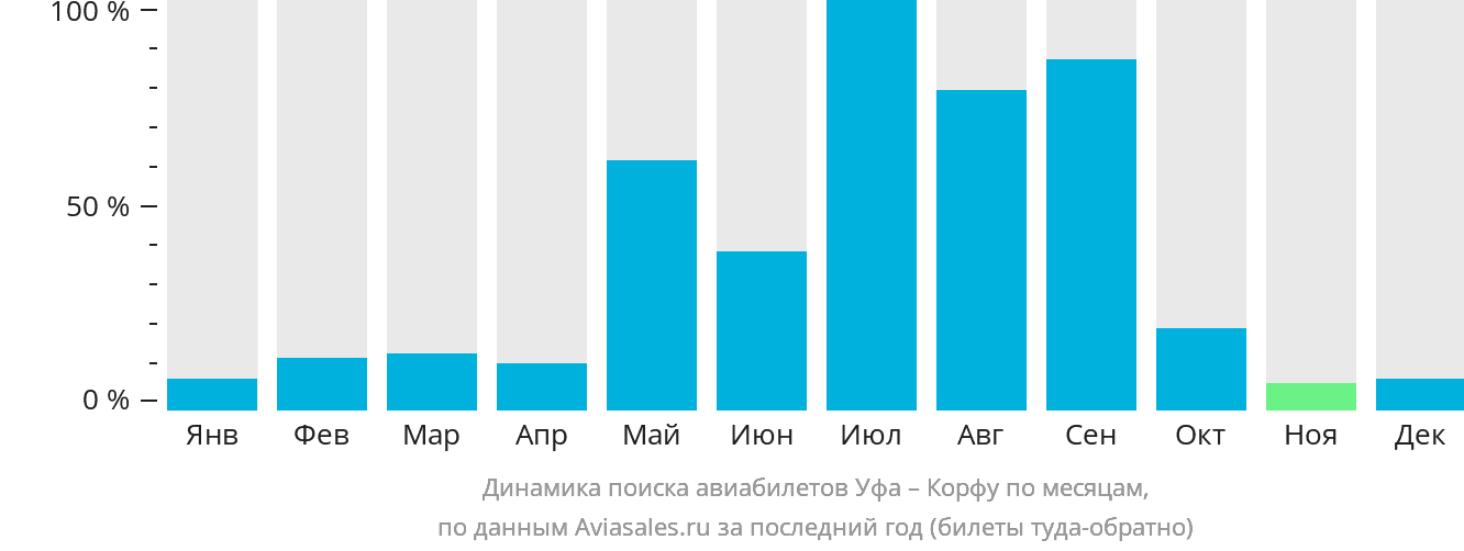 Динамика поиска авиабилетов из Уфы на Корфу по месяцам