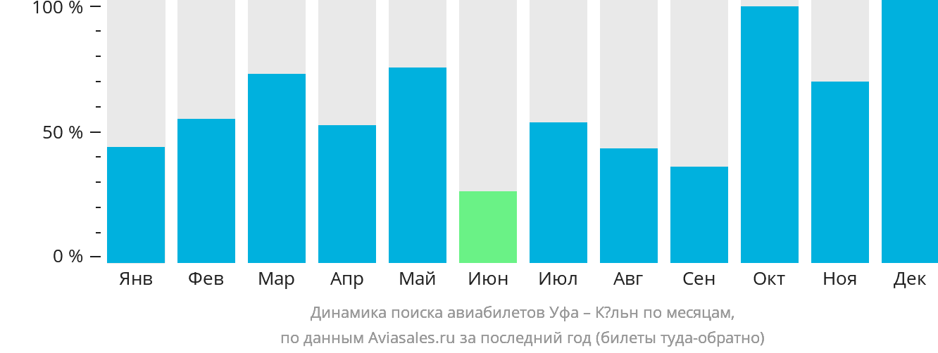 Динамика поиска авиабилетов из Уфы в Кёльн по месяцам