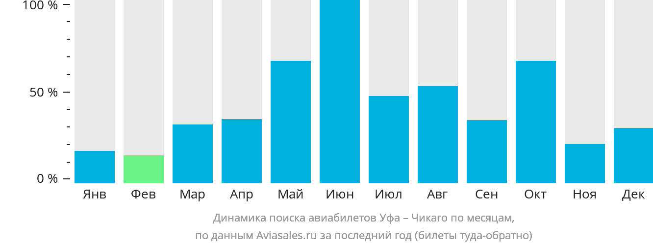 Динамика поиска авиабилетов из Уфы в Чикаго по месяцам