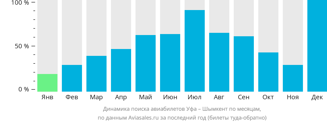 Динамика поиска авиабилетов из Уфы в Шымкент по месяцам