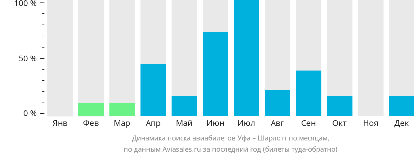 Динамика поиска авиабилетов из Уфы в Шарлотт по месяцам
