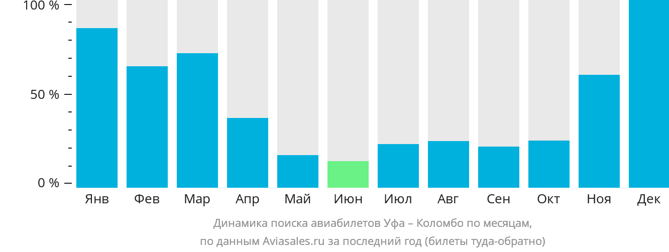 Динамика поиска авиабилетов из Уфы в Коломбо по месяцам