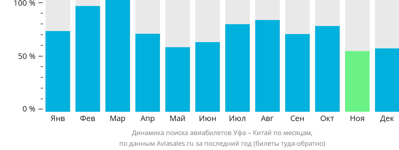 Динамика поиска авиабилетов из Уфы в Китай по месяцам
