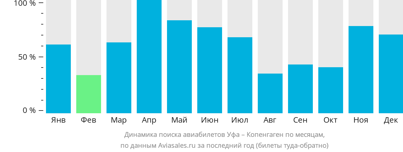 Динамика поиска авиабилетов из Уфы в Копенгаген по месяцам