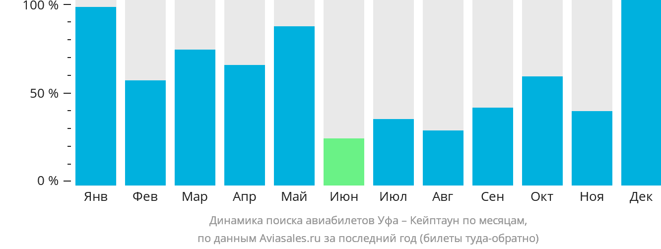 Динамика поиска авиабилетов из Уфы в Кейптаун по месяцам