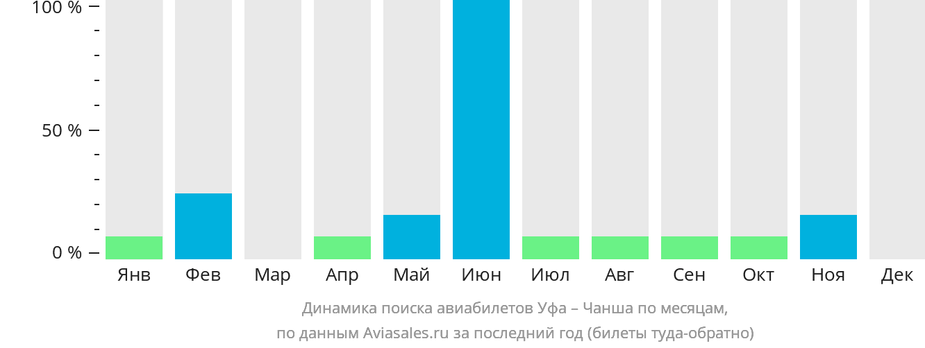Динамика поиска авиабилетов из Уфы в Чанша по месяцам