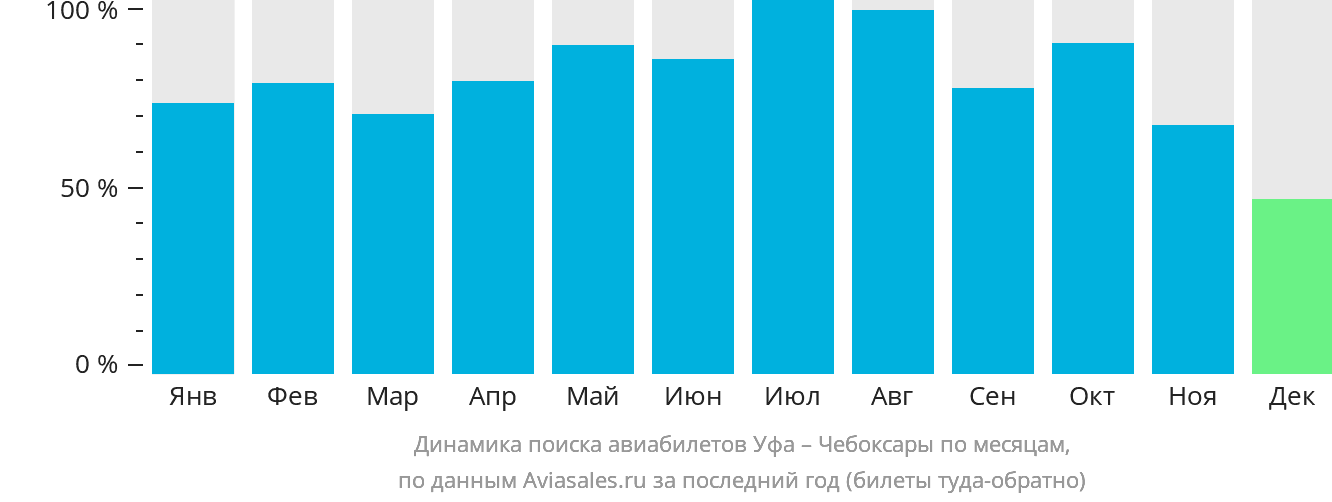 Динамика поиска авиабилетов из Уфы в Чебоксары по месяцам