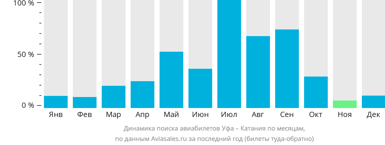 Динамика поиска авиабилетов из Уфы в Катанию по месяцам