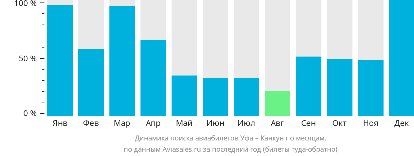 Динамика поиска авиабилетов из Уфы в Канкун по месяцам