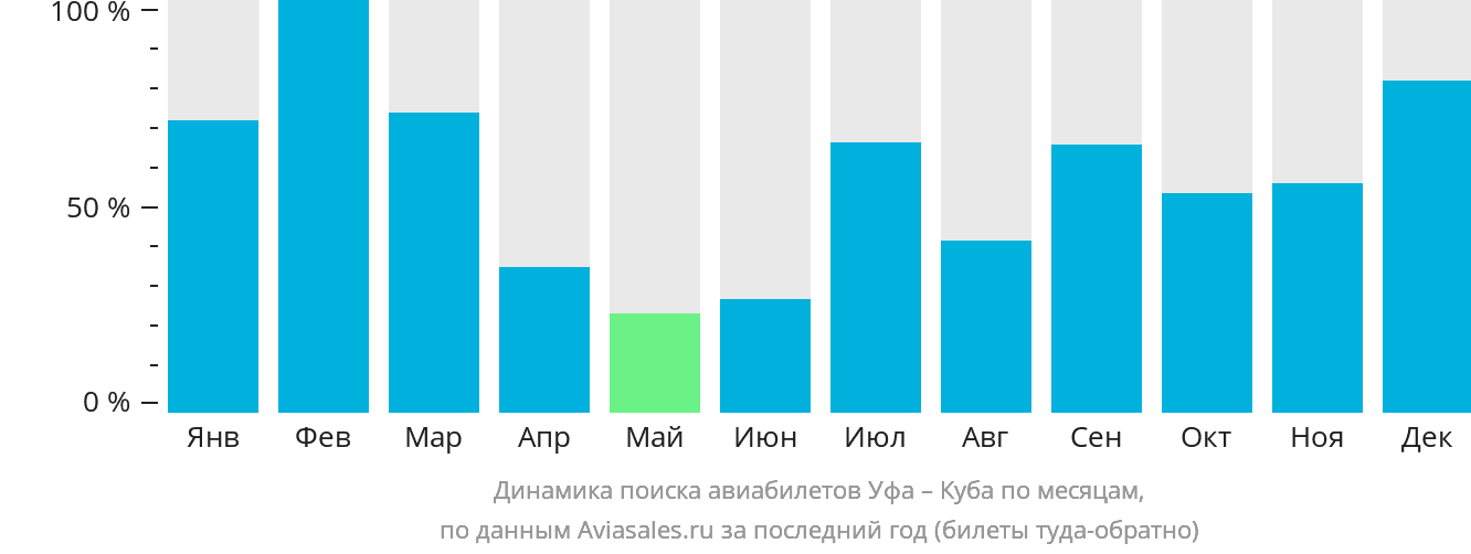 Динамика поиска авиабилетов из Уфы на Кубу по месяцам