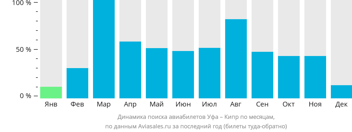 Динамика поиска авиабилетов из Уфы на Кипр по месяцам