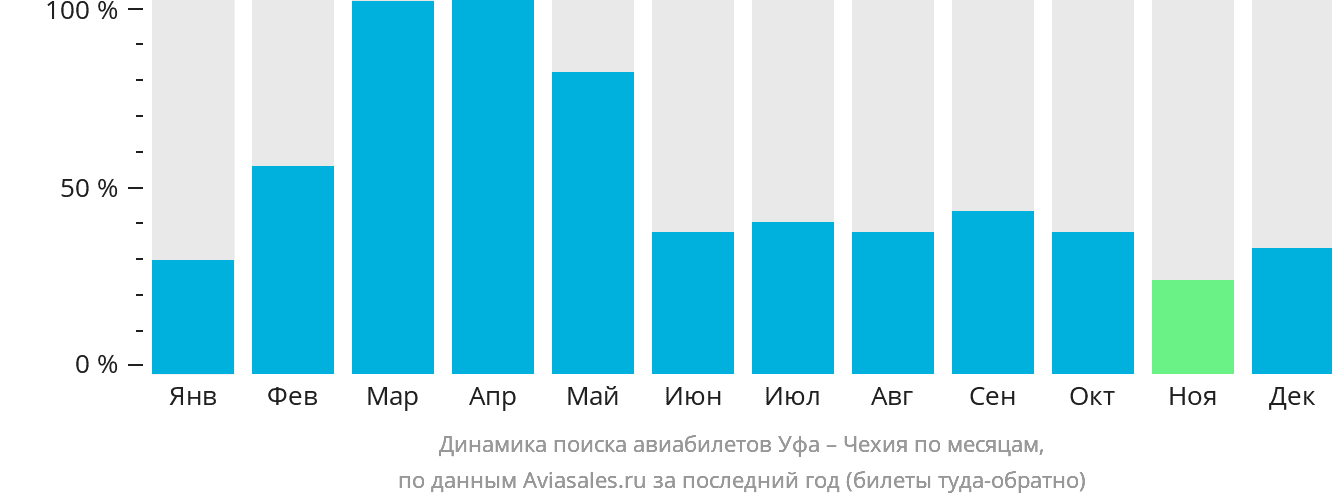Динамика поиска авиабилетов из Уфы в Чехию по месяцам