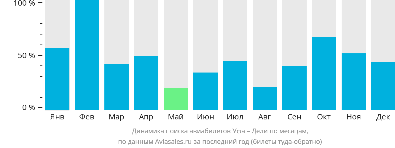 Динамика поиска авиабилетов из Уфы в Дели по месяцам