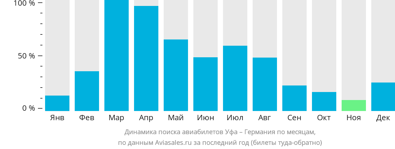Динамика поиска авиабилетов из Уфы в Германию по месяцам