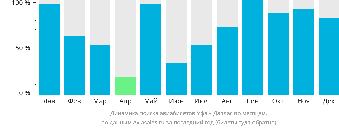 Динамика поиска авиабилетов из Уфы в Даллас по месяцам