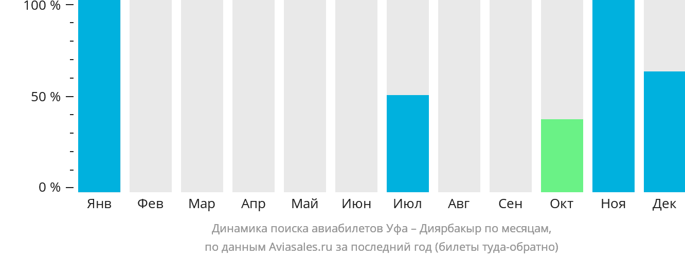 Динамика поиска авиабилетов из Уфы в Диярбакыр по месяцам