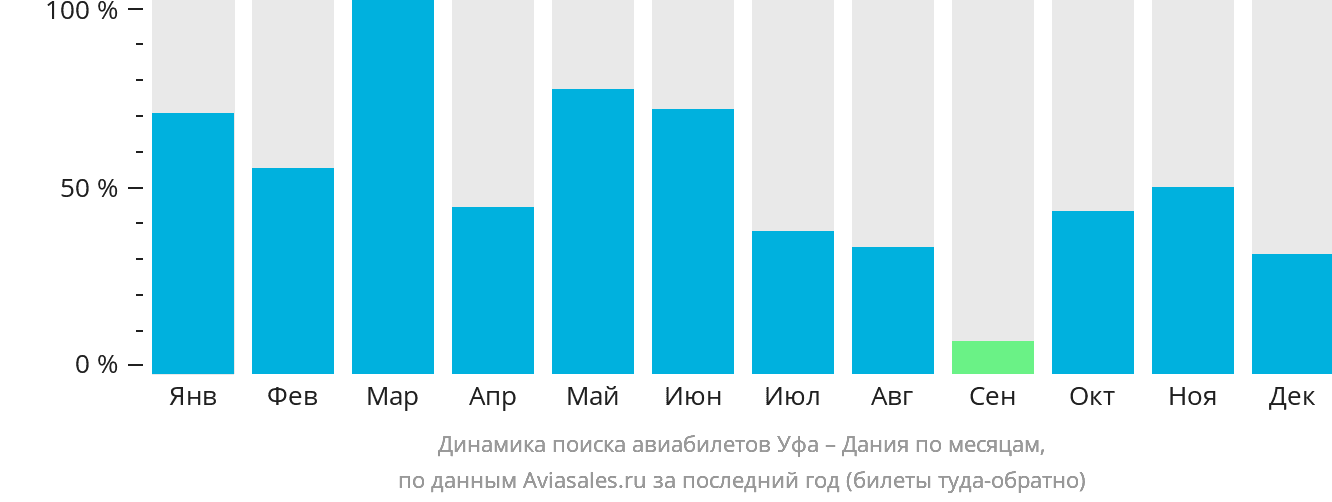 Динамика поиска авиабилетов из Уфы в Данию по месяцам