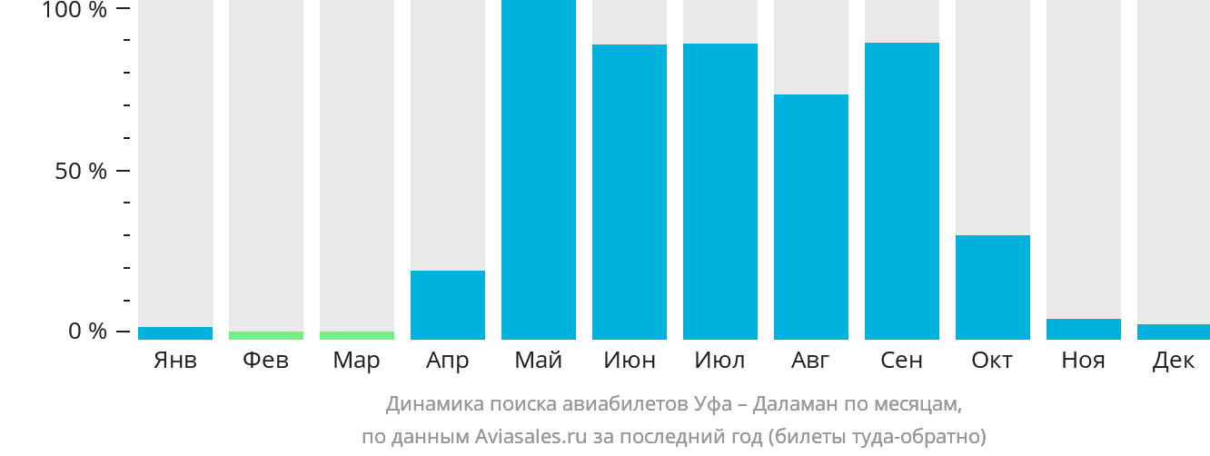Динамика поиска авиабилетов из Уфы в Даламан по месяцам