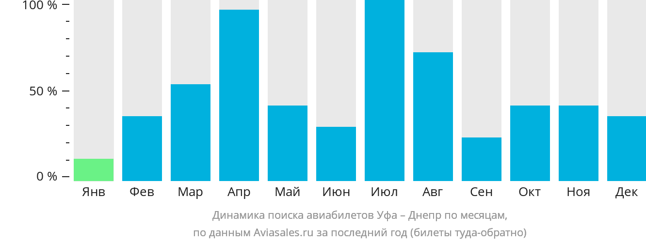 Динамика поиска авиабилетов из Уфы в Днепр по месяцам