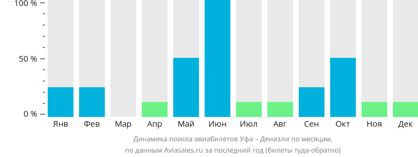 Динамика поиска авиабилетов из Уфы в Денизли по месяцам