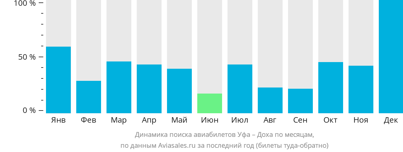 Динамика поиска авиабилетов из Уфы в Доху по месяцам