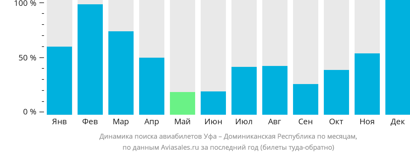 Динамика поиска авиабилетов из Уфы в Доминиканскую Республику по месяцам