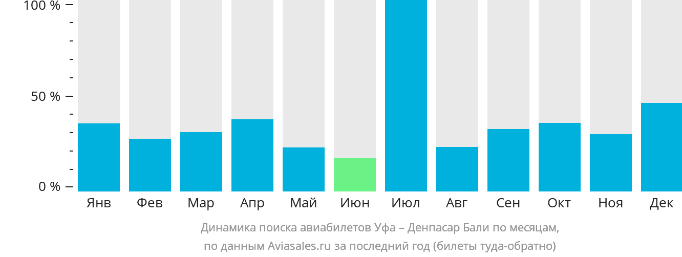 Динамика поиска авиабилетов из Уфы в Денпасар (Бали) по месяцам