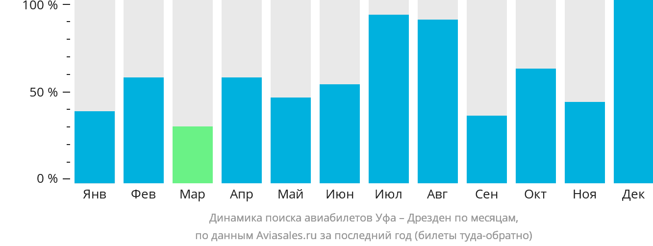 Динамика поиска авиабилетов из Уфы в Дрезден по месяцам