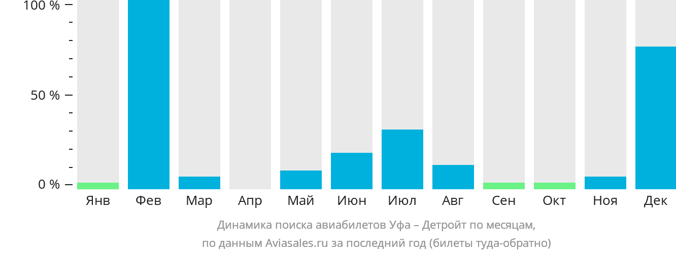 Динамика поиска авиабилетов из Уфы в Детройт по месяцам