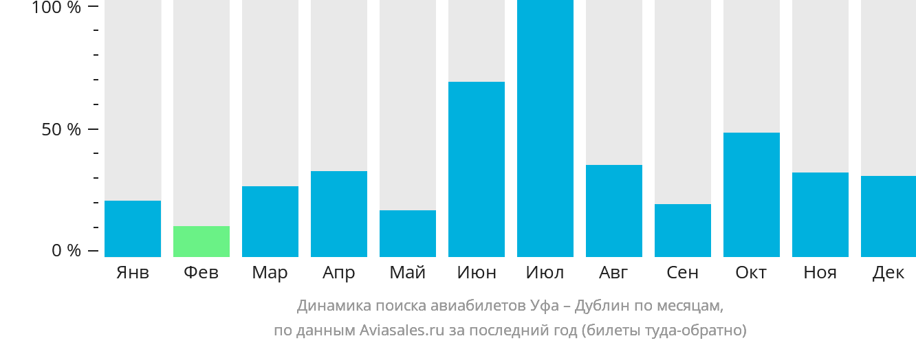 Динамика поиска авиабилетов из Уфы в Дублин по месяцам