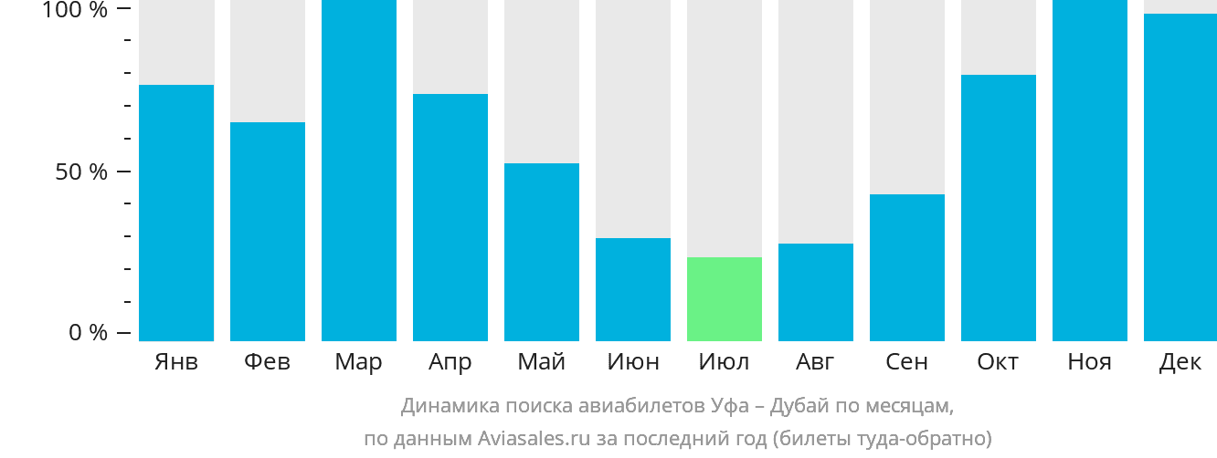 Динамика поиска авиабилетов из Уфы в Дубай по месяцам