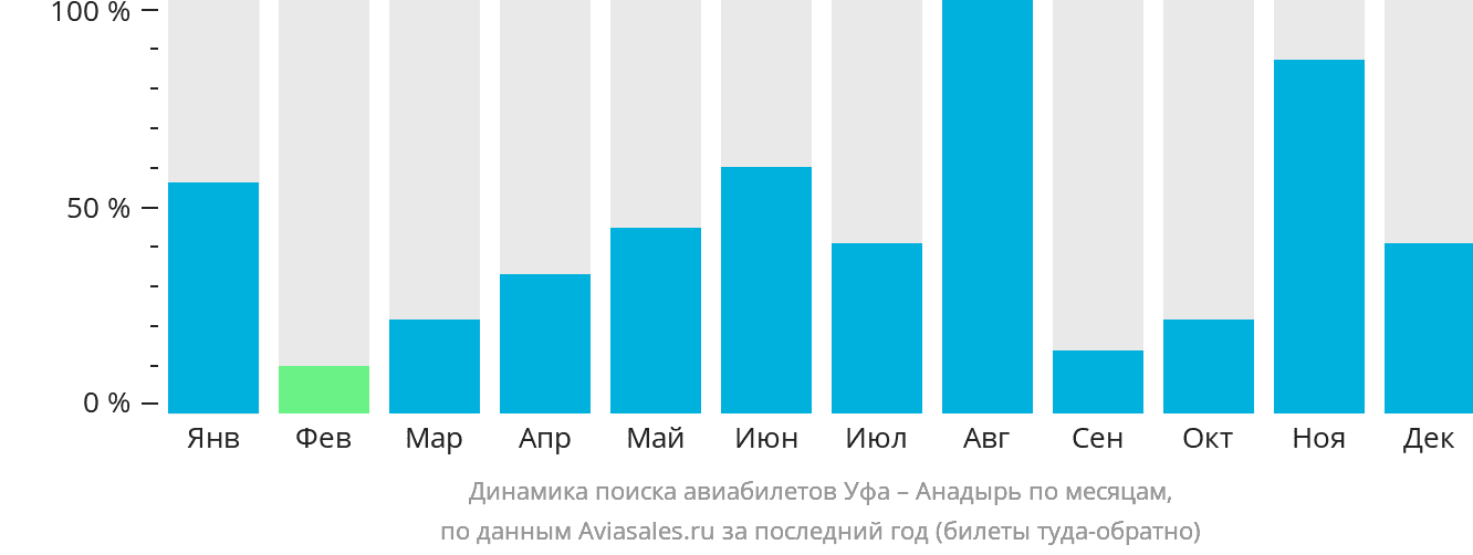 Динамика поиска авиабилетов из Уфы в Анадырь по месяцам
