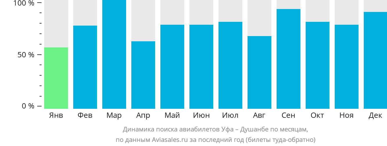 Динамика поиска авиабилетов из Уфы в Душанбе по месяцам