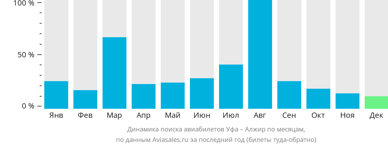 Динамика поиска авиабилетов из Уфы в Алжир по месяцам