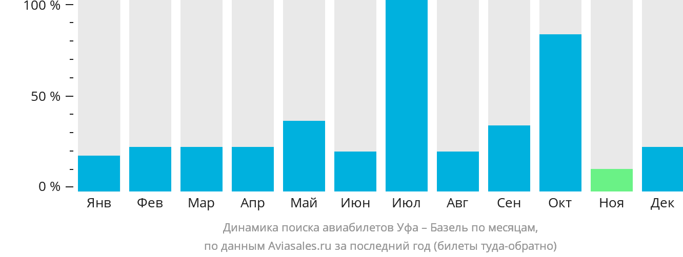 Динамика поиска авиабилетов из Уфы в Базель по месяцам