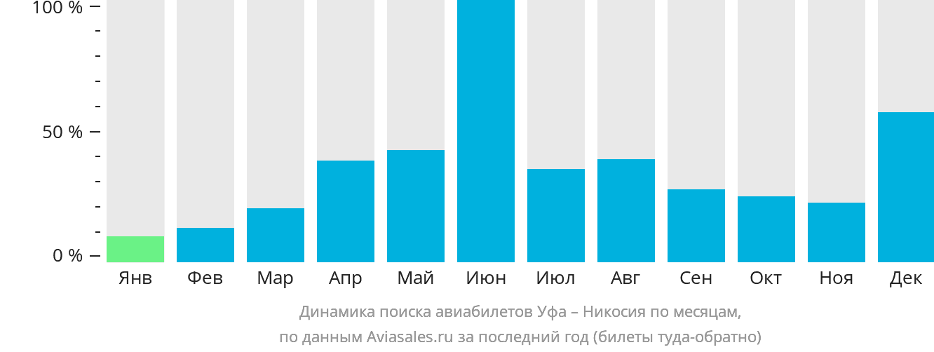 Динамика поиска авиабилетов из Уфы в Эрджан по месяцам