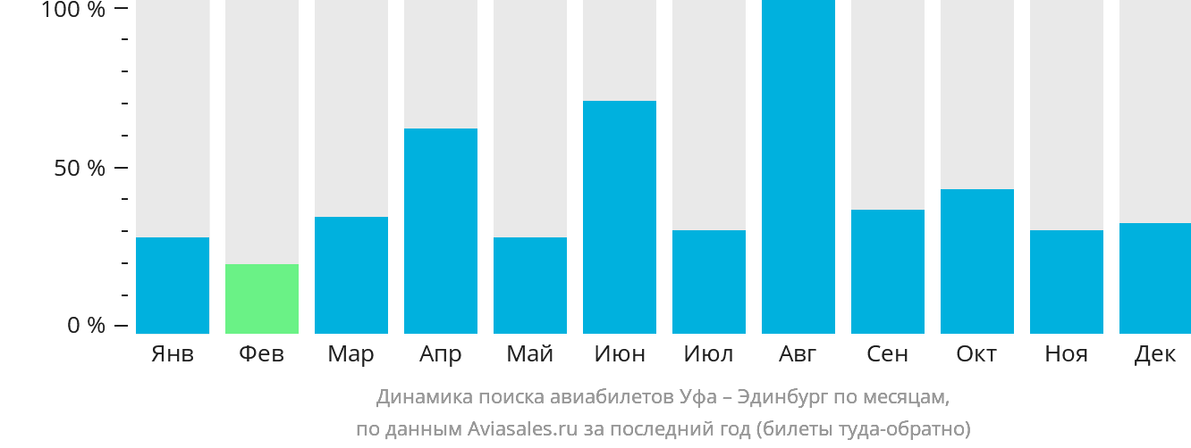 Динамика поиска авиабилетов из Уфы в Эдинбург по месяцам