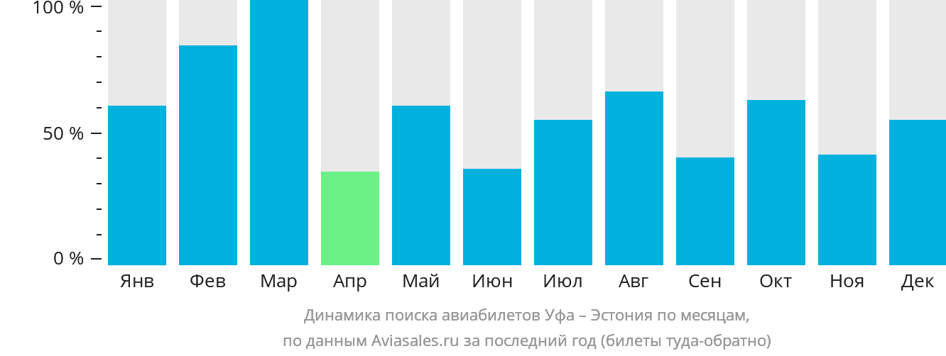 Динамика поиска авиабилетов из Уфы в Эстонию по месяцам