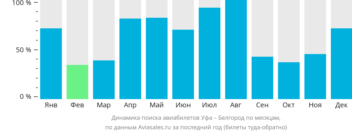 Динамика поиска авиабилетов из Уфы в Белгород по месяцам