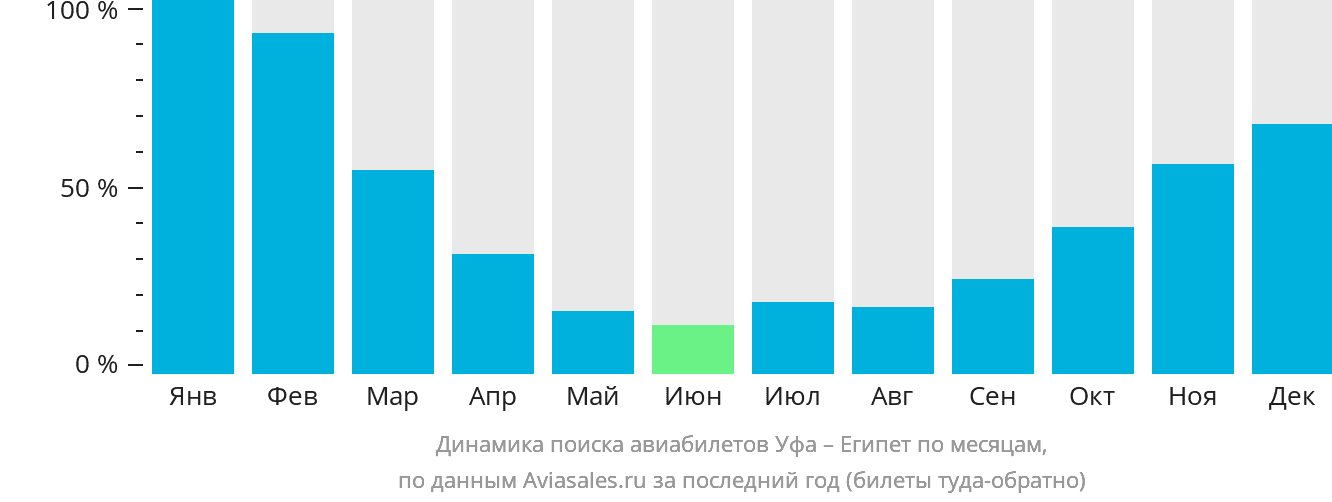 Динамика поиска авиабилетов из Уфы в Египет по месяцам