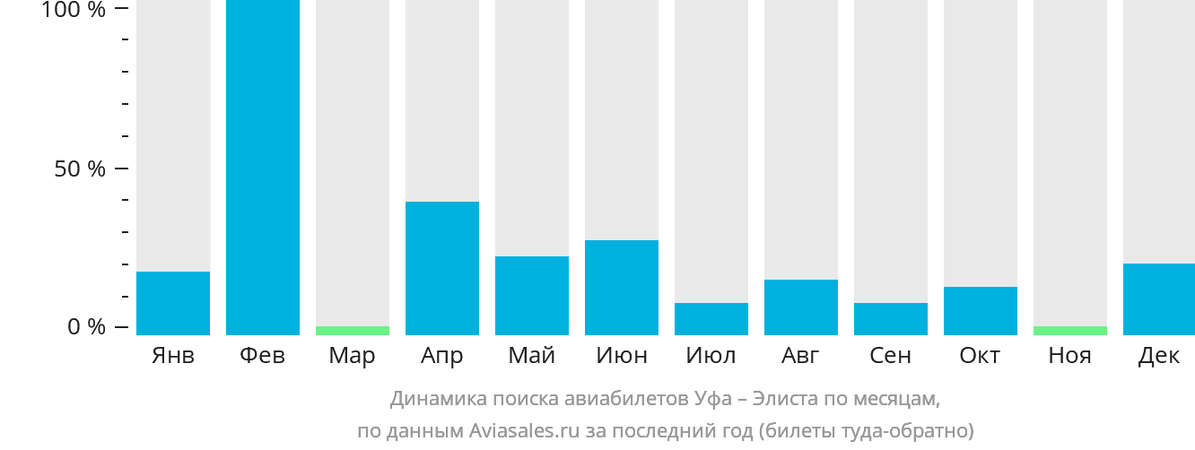 Динамика поиска авиабилетов из Уфы в Элисту по месяцам