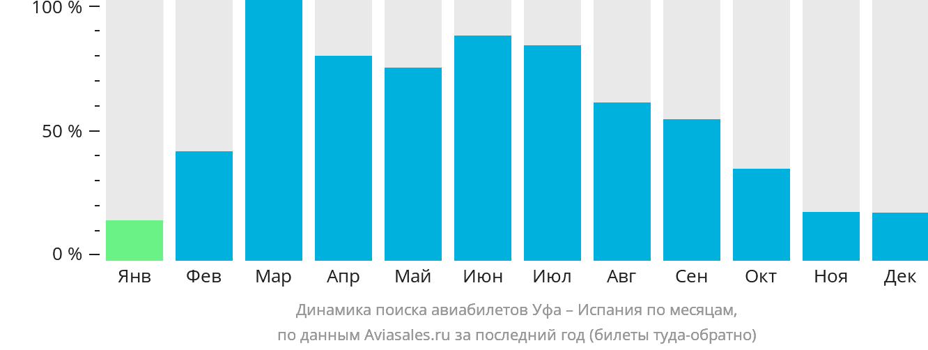Динамика поиска авиабилетов из Уфы в Испанию по месяцам