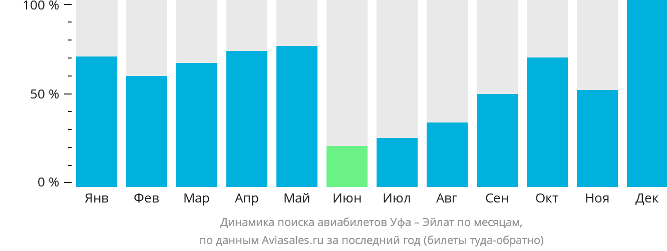 Динамика поиска авиабилетов из Уфы в Эйлат по месяцам