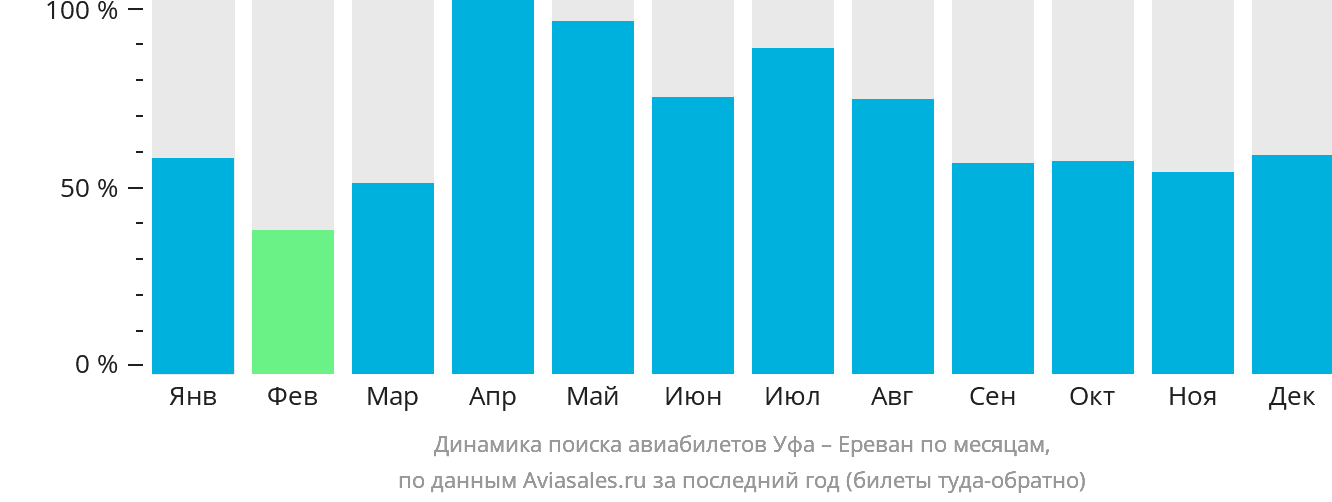 Динамика поиска авиабилетов из Уфы в Ереван по месяцам