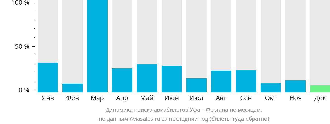 Динамика поиска авиабилетов из Уфы в Фергану по месяцам