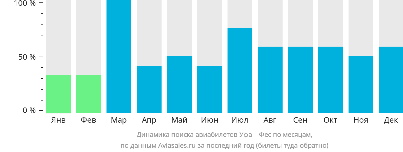 Динамика поиска авиабилетов из Уфы в Феса по месяцам